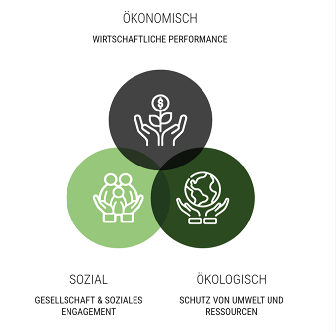 Sustainability infographic showing the economic, social, and environmental pillars.